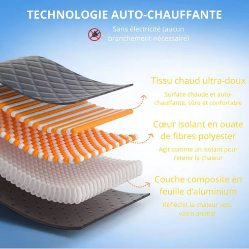 Schéma de la technologie auto-chauffante du tapis pour chat : sans électricité, couches isolantes et feuille d’aluminium réfléchissante.